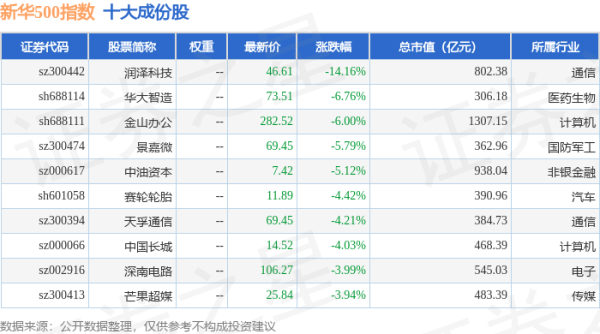 鸿岳资本配资 4月24日新华500（989001）指数跌0.1%，成份股润泽科技（300442）领跌