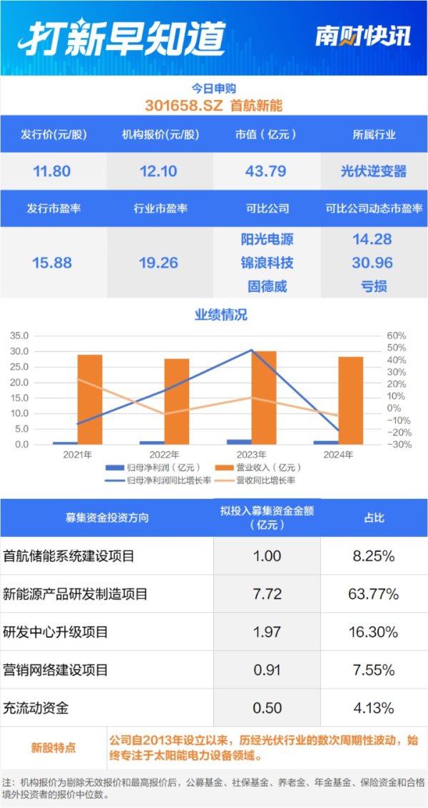 辉煌配资 光伏逆变器老牌企业今日申购，半导体测试设备龙头厂商今日上市 | 打新早知道