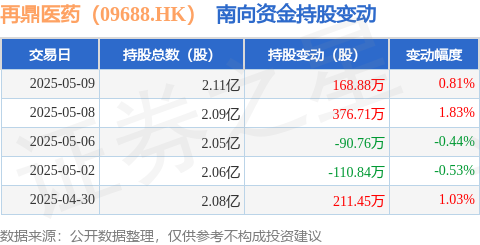 慧眼智行 再鼎医药（09688.HK）：5月9日南向资金增持168.88万股