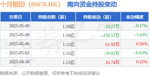 保利配资 十月稻田（09676.HK）：5月9日南向资金减持18.27万股