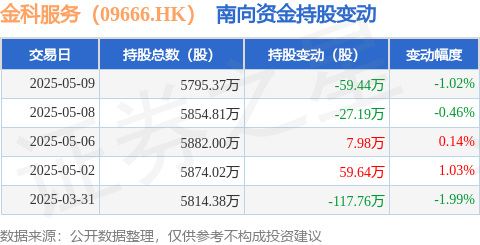 万德策略 金科服务（09666.HK）：5月9日南向资金减持59.44万股