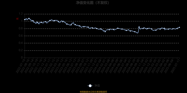 国元配资 招商核心优选A：2025年第二季度利润88.13万元 净值增长率0.45%