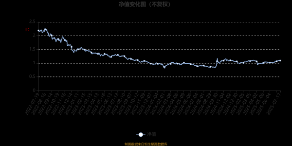 一点金 银华新能源新材料量化股票发起式A：2025年第二季度利润19.58万元 净值增长率0.31%
