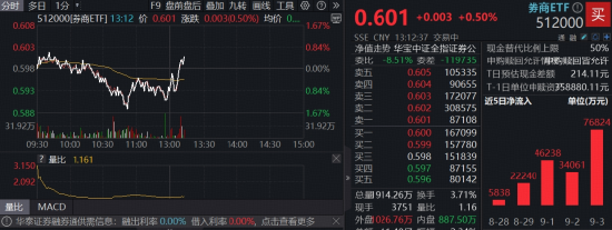 永旺配资 券商力挺向上，太平洋触及涨停！顶流券商ETF（512000）翻红上涨，逾50亿资金坚定加码