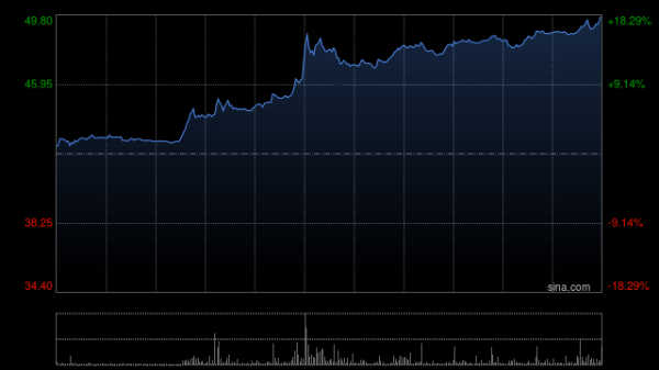 信钰证券  天岳先进午前涨近9% 公司碳化硅衬底产品矩阵布局超前