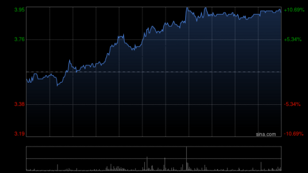 豪资随配 云锋金融午前涨逾4% 已累计购入1万枚以太币