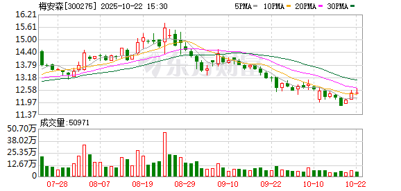 联美配资 梅安森：公司将经销商定位为营销体系中重要的组成部分
